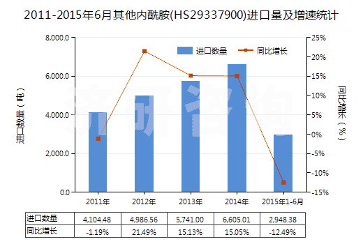 2011-2015年6月其他內(nèi)酰胺(HS29337900)進口量及增速統(tǒng)計